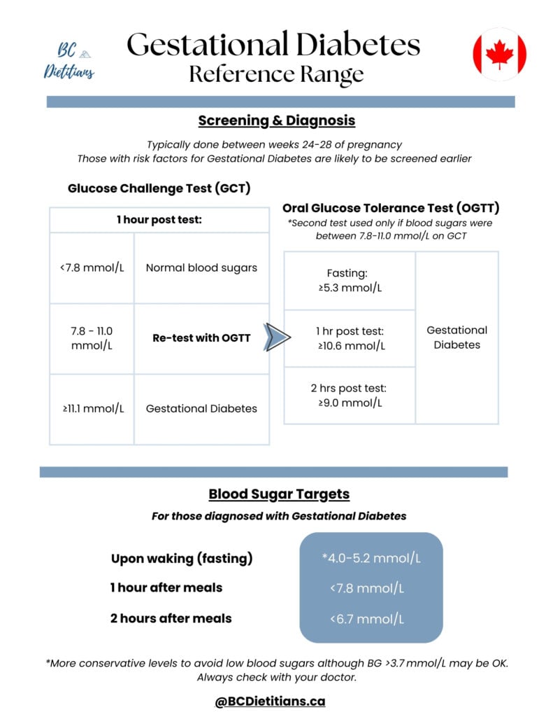 infographics on screening, diagnosis and blood sugar targets when diagnosed with gestational diabetes