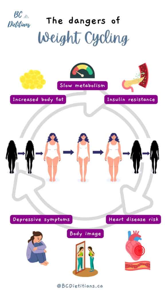 infographic on the dangers of weight cycling - the process and cycle of losing and regaining weight