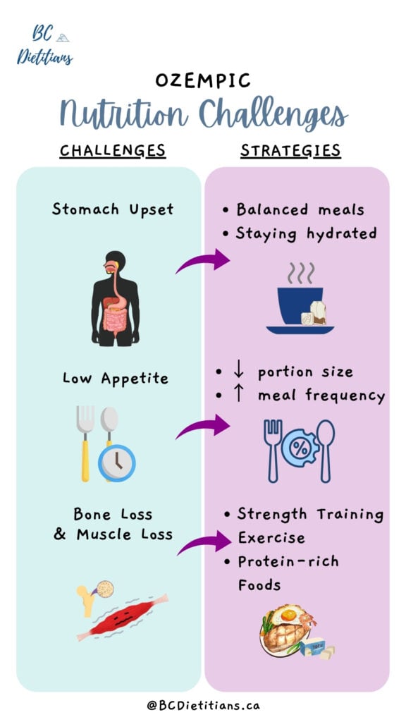 list of common nutrition challenges and strategies with ozempic medication