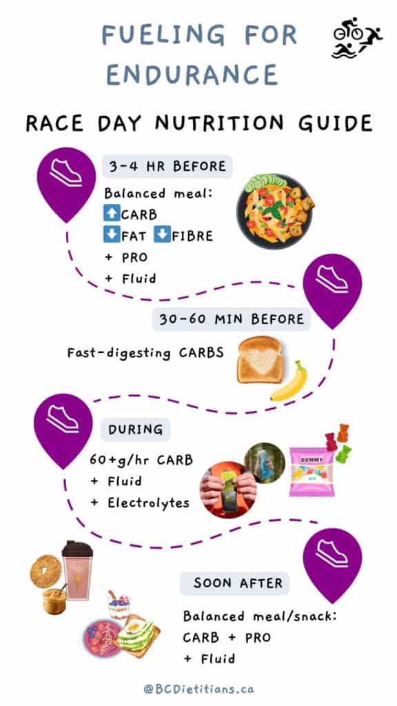 infographic on fueling before, during and after an endurance race event