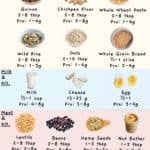 list of high protein foods for kids from grain products, milk & alternatives, and meats & alternatives,. With portion sizes and protein amounts listed.