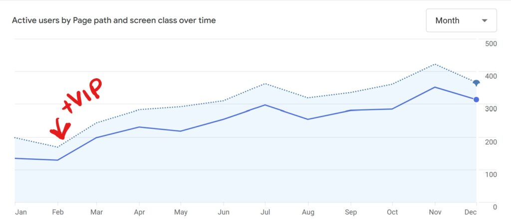 graph showing how vip support helps bc dietitian members increase visibility and reach month after month