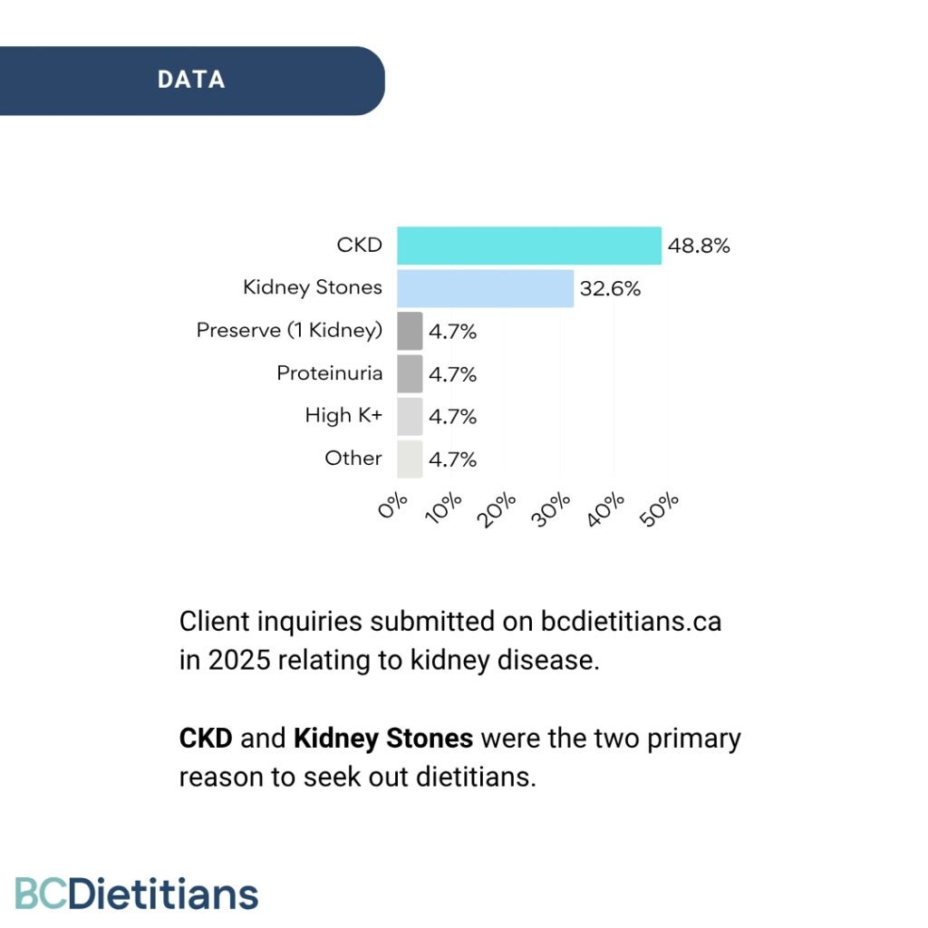 stats from bc dietitians showing almost 50% of kidney related inquiries were on CKD and 32.6% were on kidney stones.