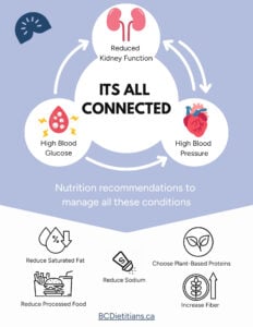 poster showing how kidney disease, diabetes and hypertension are connected and nutrition recommendations to manage all these conditions : reduce saturated fat, reduce processed food, reduce sodium, choose plant based proteins, increase fiber