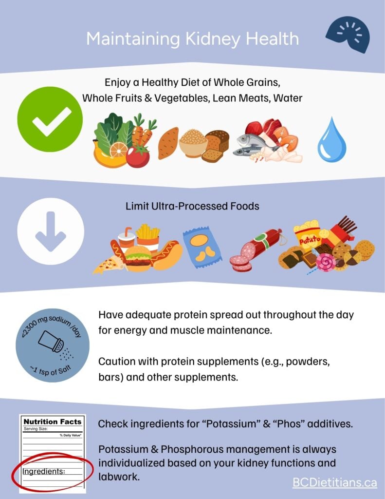 nutrition recommendations to manage kidney health : eat whole foods, limit processed foods, limit sodium, check ingredients for phosphate or potassium additives.