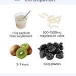 infographics on 4 effective treatments chronic constipation : >10g pysllium fibre supplements, 500-1000mg magnesium oxide supplements, 2-3 kiwis, 100g prunes.