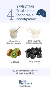 infographics on 4 effective treatments chronic constipation : >10g pysllium fibre supplements, 500-1000mg magnesium oxide supplements, 2-3 kiwis, 100g prunes.