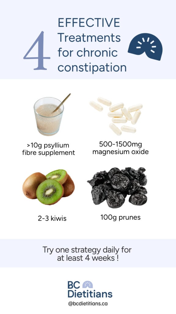 infographics on 4 effective treatments chronic constipation : >10g pysllium fibre supplements, 500-1000mg magnesium oxide supplements, 2-3 kiwis, 100g prunes.